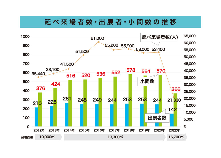 延べ来場者数の推移
