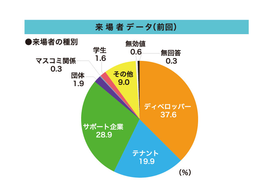 来場者データ（前回）