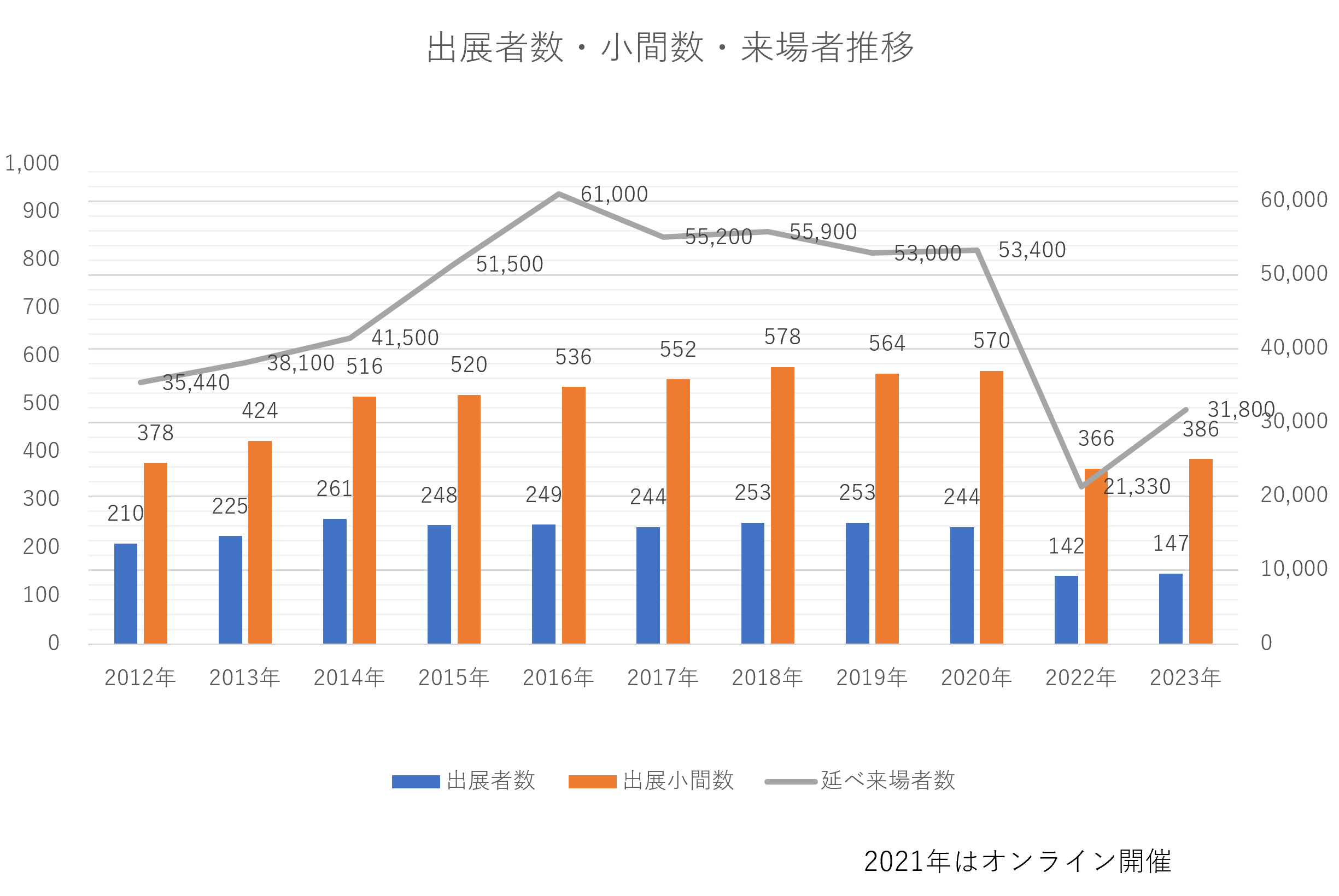 延べ来場者数の推移