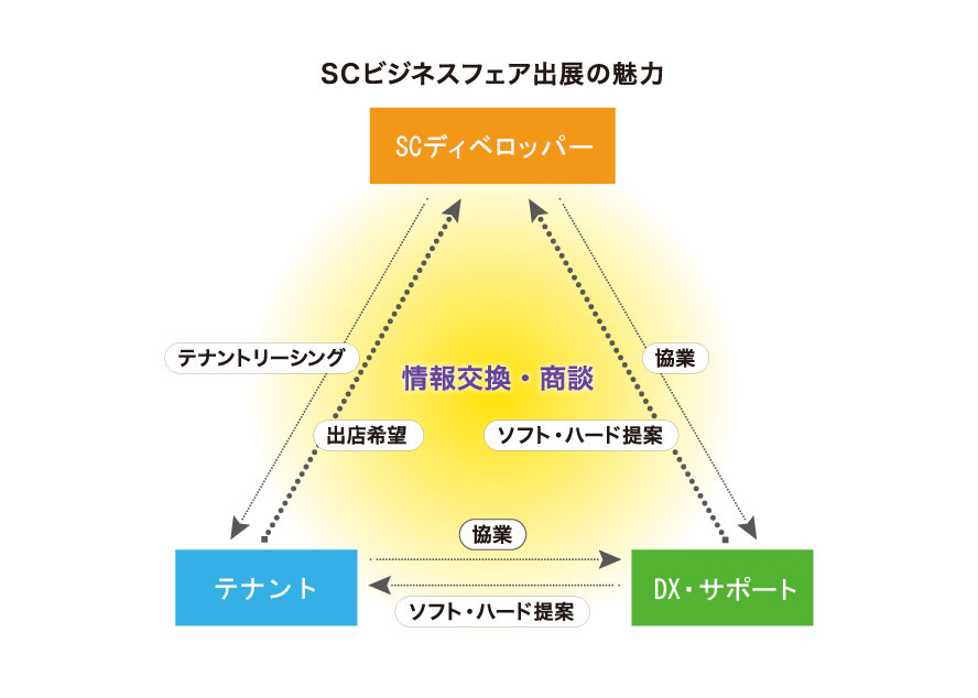 SCビジネスフェア出展の魅力